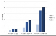 고려대 의대 경제적 어려움과 자살생각과의 연관성 연구