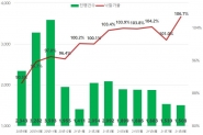 전국 아파트 낙찰가율 추이