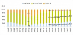 면적 구간별 전국 아파트 분양가구 비중