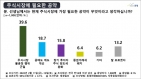 주식시장 공약 여론조사 여론조사공정 2022.02.14