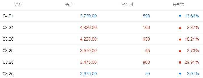 남선알미늄 주가 2022.04.01