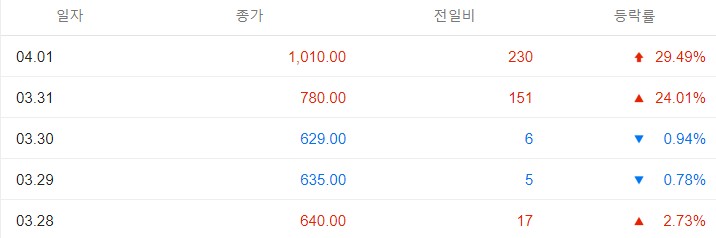 쌍방울 주가 2022.04.01