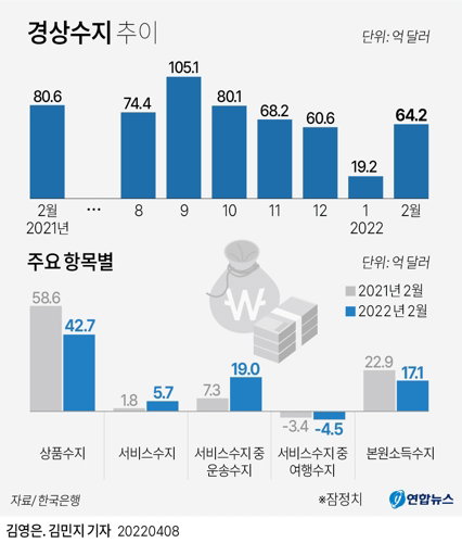 경상수지 추이