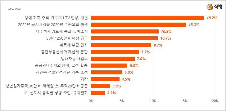 20대 대통령 당선인 부동산 공약 중 가장 기대되는 공약 [직방 제공]