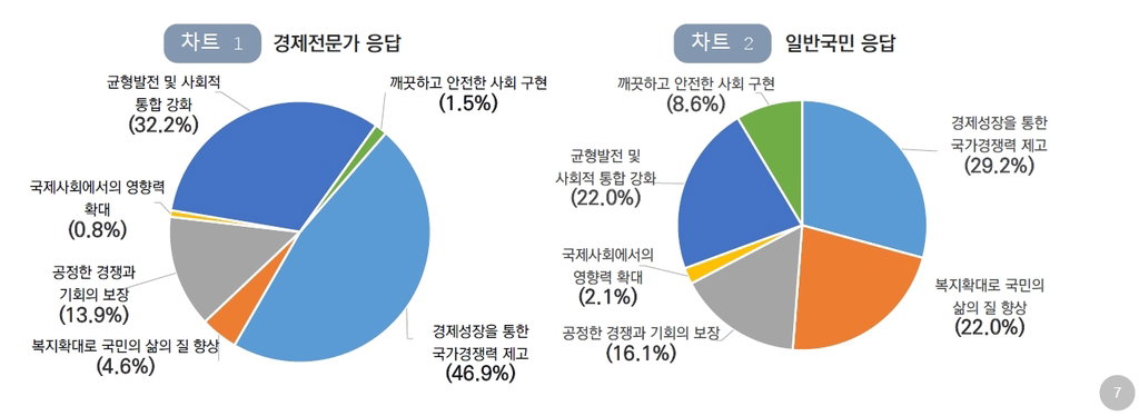 한국개발연구원(KDI) '새 정부 우선 정책과제' 국민여론조사 [KDI 제공. 재판매 및 DB 금지]