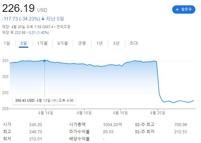 넷플릭스 주가 2022.04.21