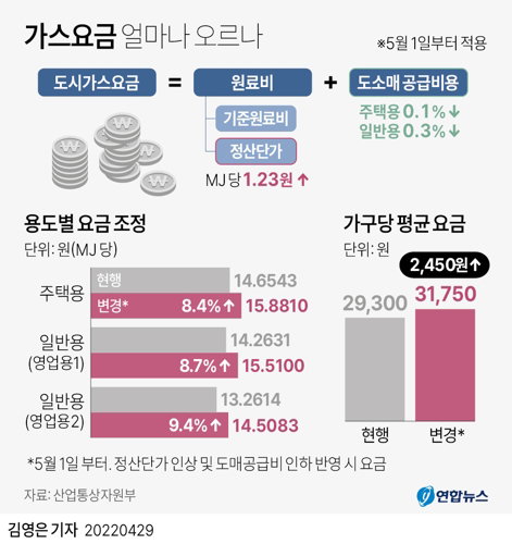 가스요금 가스요금