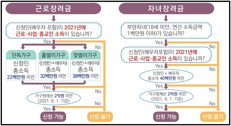 근로장려금 및 자녀장려금 신청자격 체크리스트