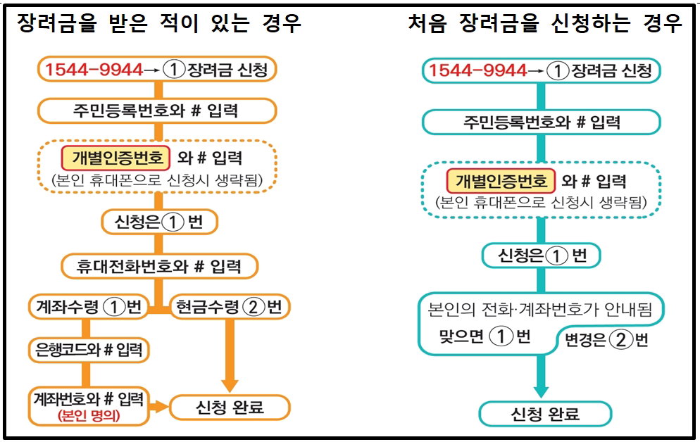 근로장려금 및 자녀장려금 ARS 신청 흐름도