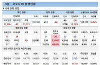 3일 코로나19 확진자 현황 (종합)
