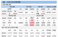 4일 코로나19 확진자 현황 (종합)