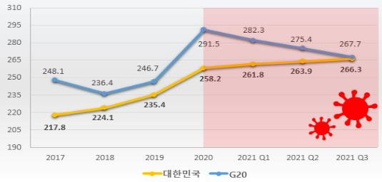 코로나19 전후 GDP 대비 국가총부채 비율의 추이 비교(%) [한경연 제공. 재판매 및 DB 금지]