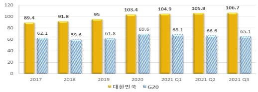 GDP 대비 가계부채비율의 추이 비교(%) [한경연 제공. 재판매 및 DB 금지]
