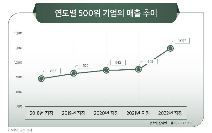 연도별 500위 기업 매출 추이 [CEO스코어 제공&middot;재판매 및 DB 금지]