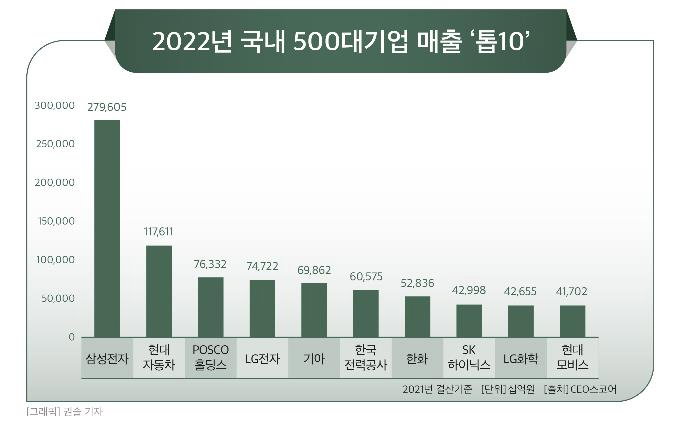 2022년 국내 500대기업 매출 톱10 [CEO스코어 제공&middot;재판매 및 DB 금지]