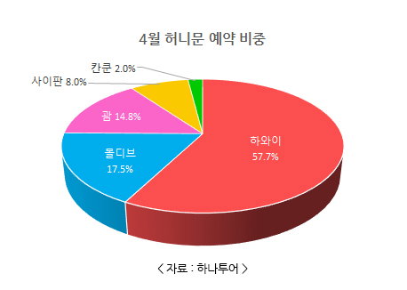 하나투어 4월 신혼여행 예약 지역 비중 [하나투어 제공. 재판매 및 DB 금지]