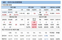 6일 코로나19 발생현황 (종합)