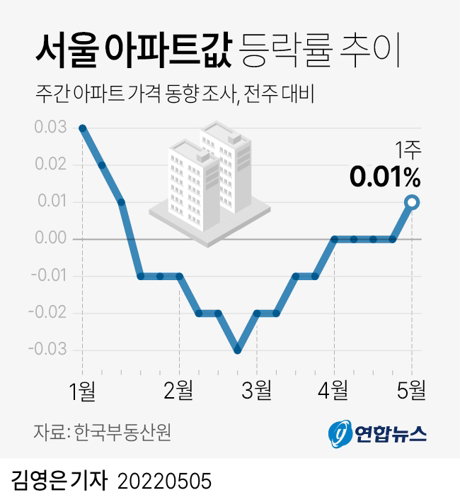 아파트값