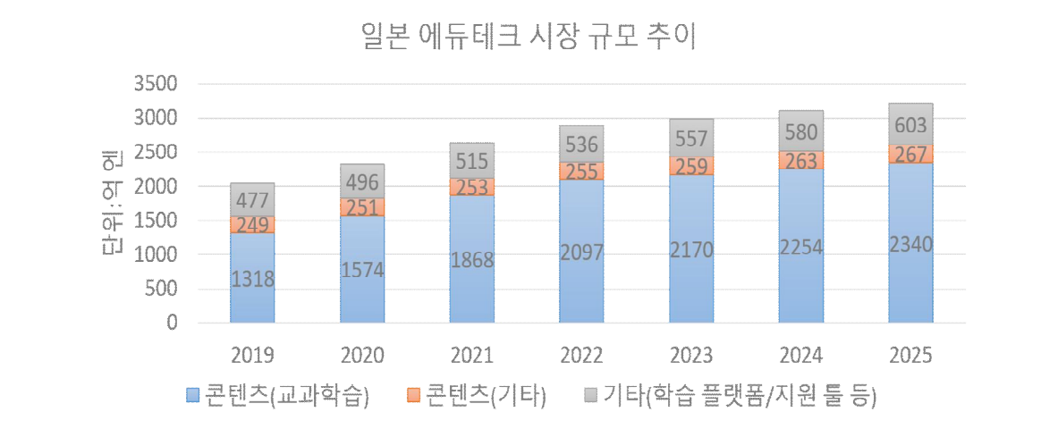 일본 에듀테크 시장규모 추이 