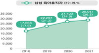 남성 육아휴직 증가세…'3+3 부모육아휴직제' 관심