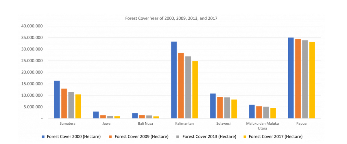  인도네시아 삼림면적 추이 [자료=Forest watch Indonesia]