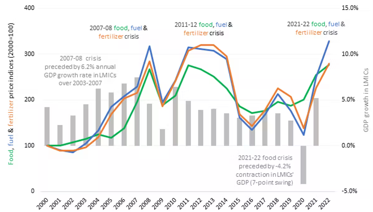 [자료=FAO/IMF/World Bank]