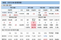 10일 코로나19 확진자 현황 (종합)