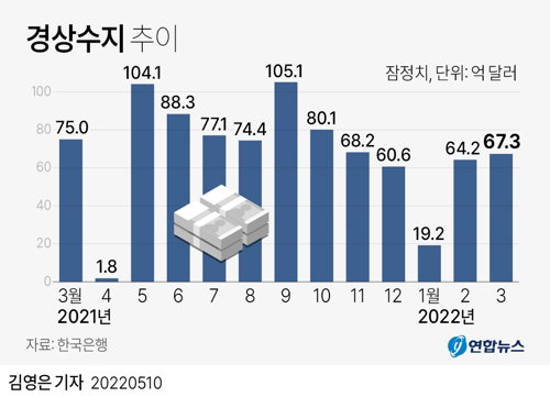 경상수지
