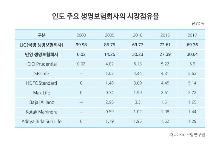 생명보험회사 시장점유율