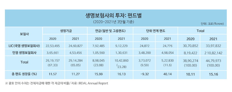 생명보험사 투자