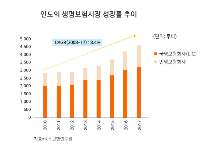 생명보험시장 성장률 추이