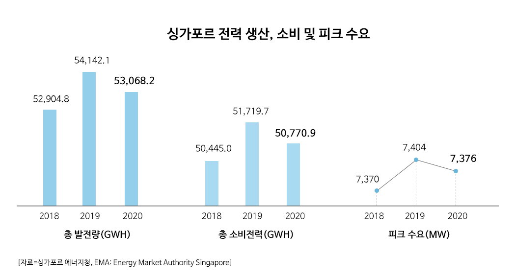 싱가포르 전력 생산,소비 및 피크 수요 [자료=싱가포르 에너지청, EMA: Energy Market Authority Singapore]
