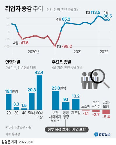취업자 증감추이