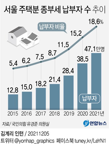 종합부동산세 납부자 추이