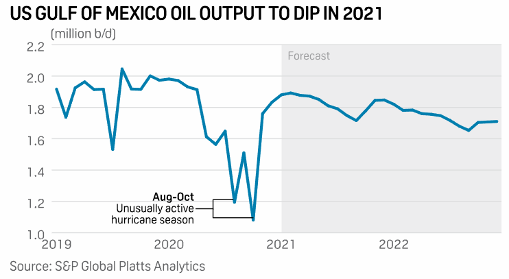 2021년 미국 멕시코만 원유 생산량 감소 [자료=S&P Global Commodity insights] 