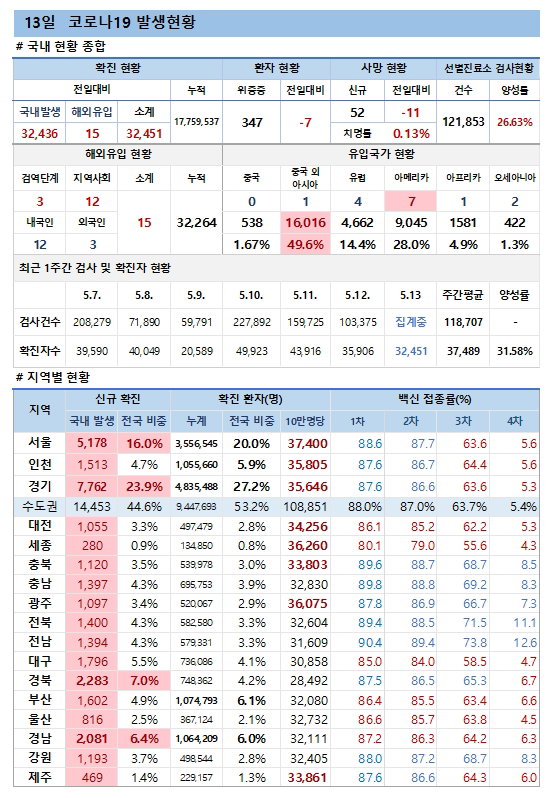 13일 코로나19 발생현황