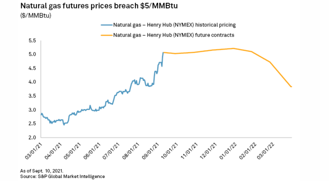  천연가스 장래 가격변동  $5/ MMBtu [자료=S&P Global Market Intelligence]