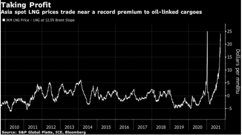 아시아 현물 LNG 가격, 석유 관련 화물 프리미엄에 근접  [자료=BNN Bloomberg]