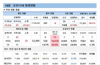 14일 코로나 확진자 현황 (종합)