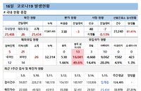 16일 코로나19 확진자 현황 (종합)