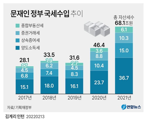 국세 수입 추이 