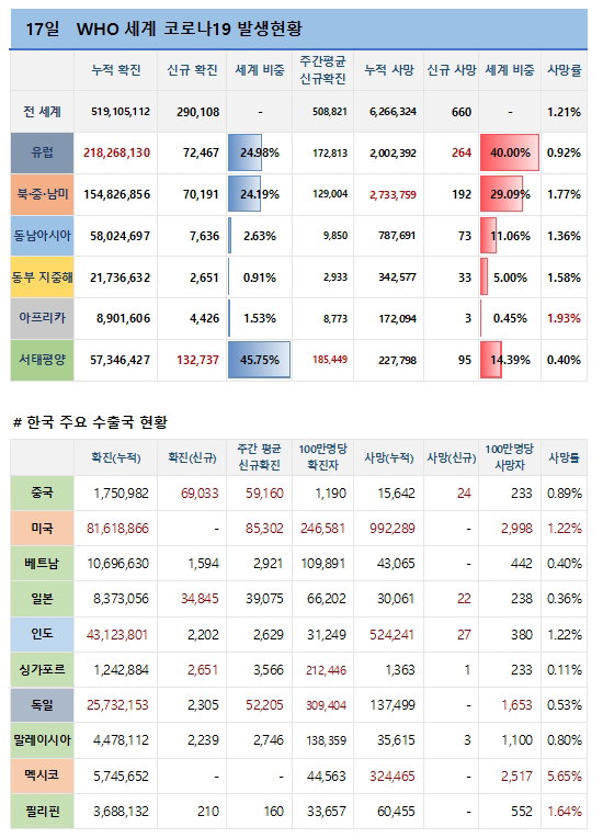 17일 전 세계 코로나19 발생현황
