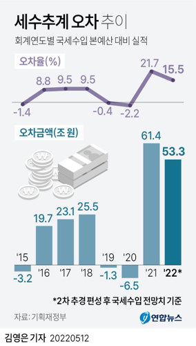 세수 추계 오차 추이