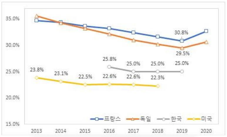 GDP 대비 SOC(육상시설 항공시설 상하수도) 자본스톡의 비중 [한국건설산업연구원 제공. 재판매 및 DB 금지]