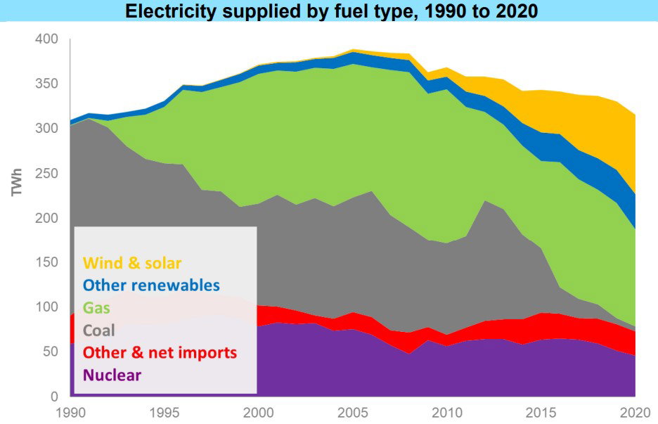 2019년-2020년 연료 종류별 전력 공급 [자료=UK Energy in Brief 2021]
