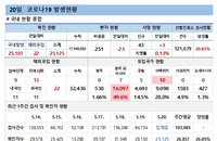 20일 코로나19 발생현황 (종합)