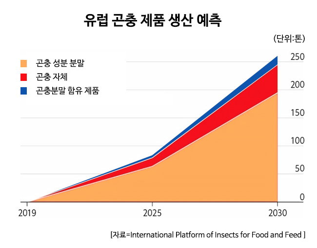 유럽 곤충 제품 생산 예측 [자료=International Platform of Insects for Food and Feed]