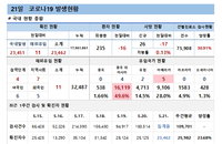 21일 코로나19 확진자 현황 (종합)