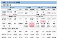 23일 코로나19 발생현황 (종합)