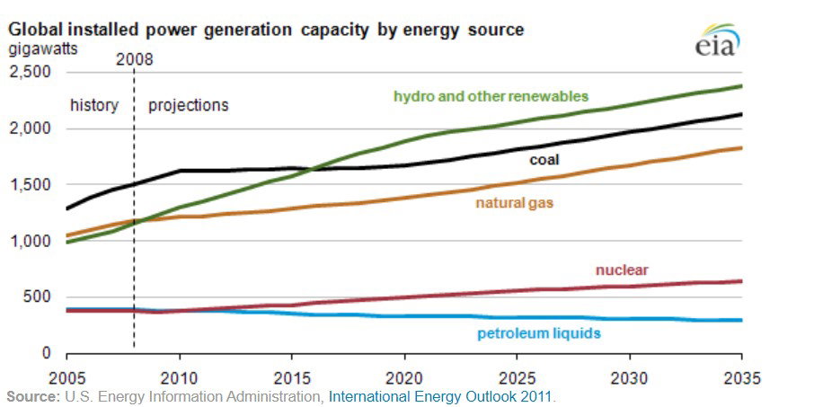 에너지원별 글로벌 설치 발전 용량 [자료=eia, US Energy Information Administration]